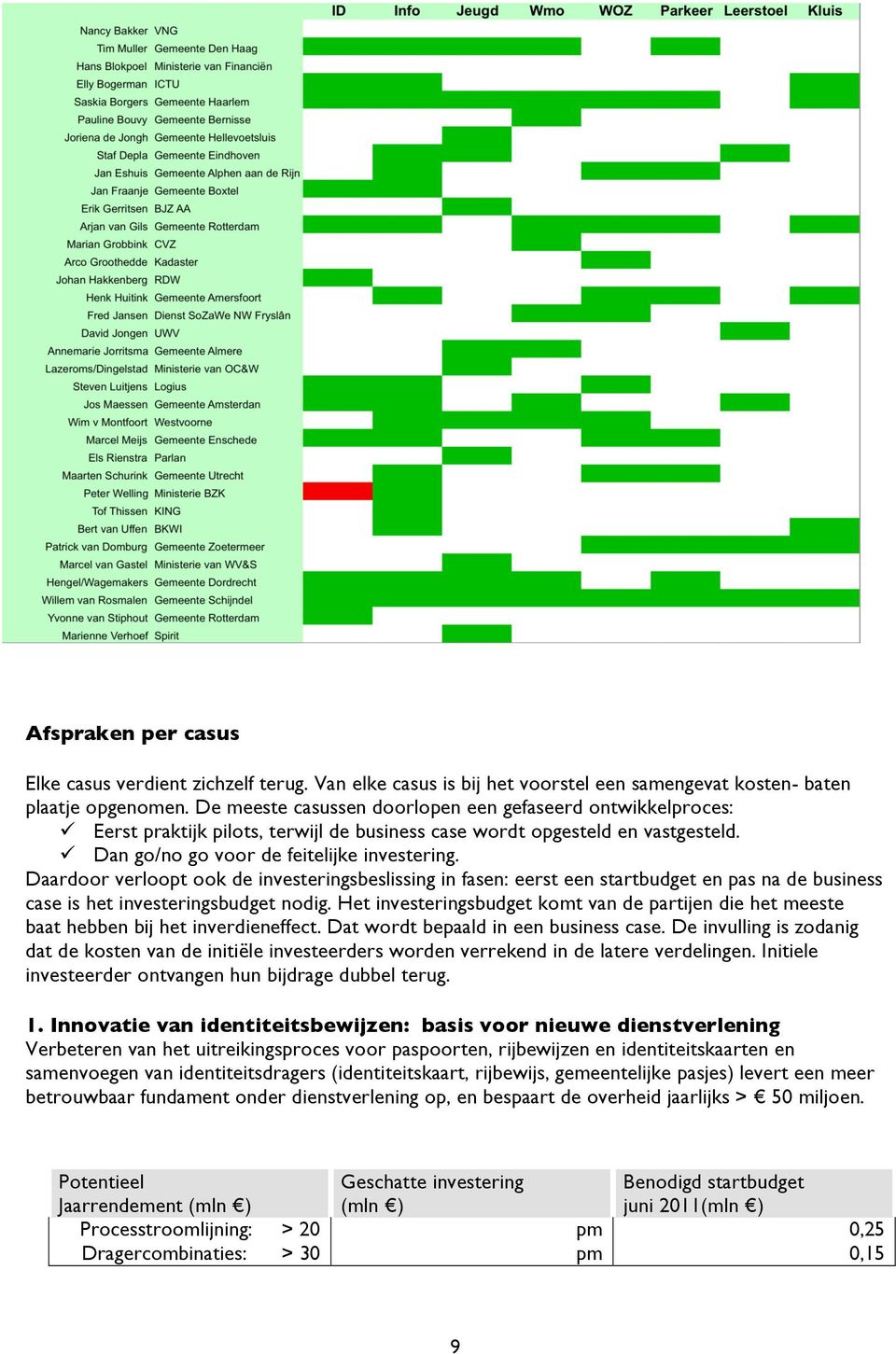 Daardoor verloopt ook de investeringsbeslissing in fasen: eerst een startbudget en pas na de business case is het investeringsbudget nodig.