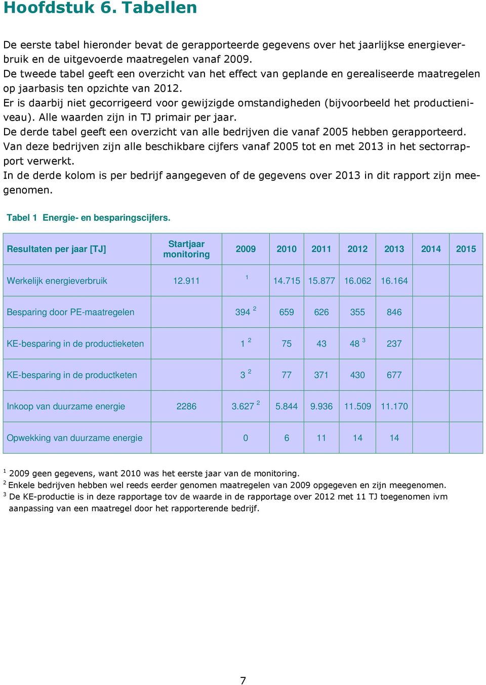 Er is daarbij niet gecorrigeerd voor gewijzigde omstandigheden (bijvoorbeeld het productieniveau). Alle waarden zijn in TJ primair per jaar.