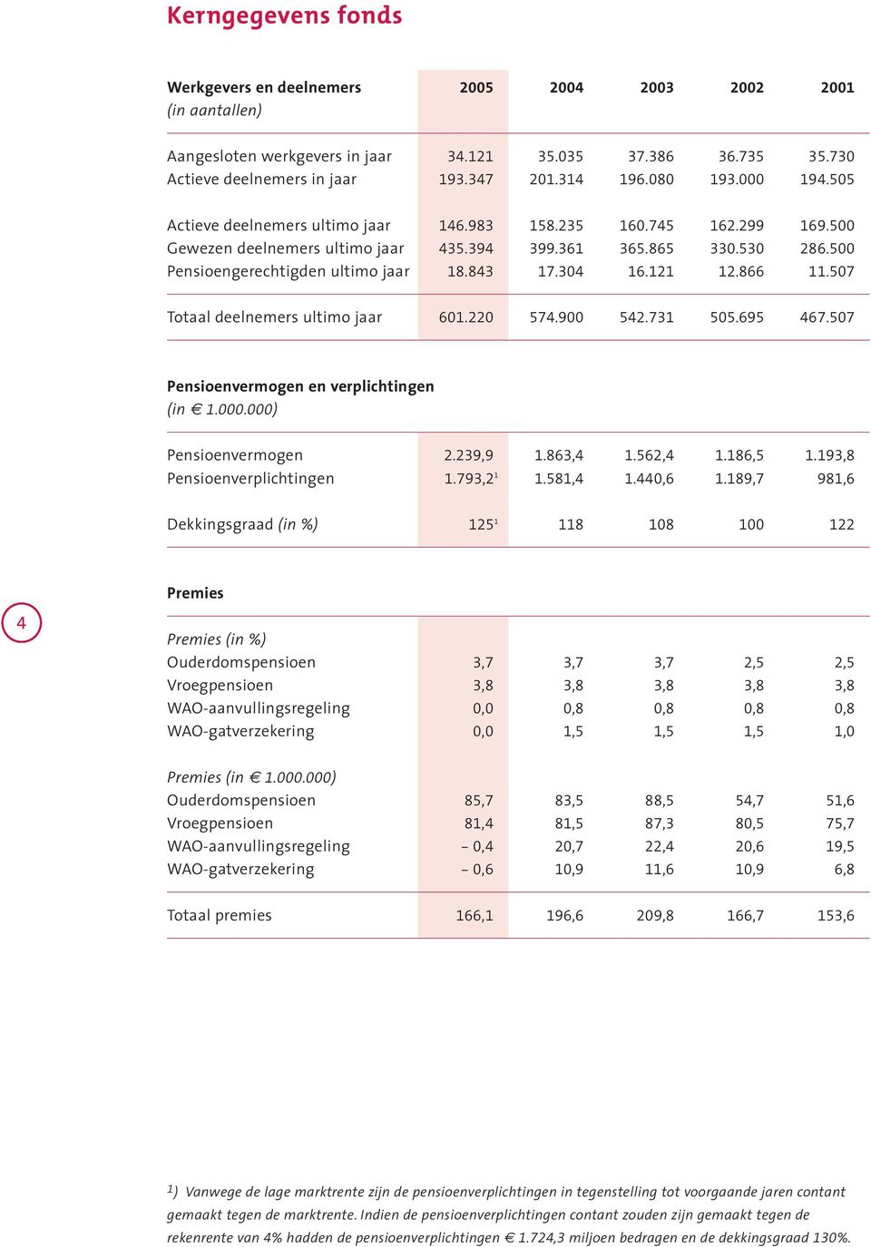 843 17.304 16.121 12.866 11.507 Totaal deelnemers ultimo jaar 601.220 574.900 542.731 505.695 467.507 Pensioenvermogen en verplichtingen (in 1.000.000) Pensioenvermogen 2.239,9 1.863,4 1.562,4 1.