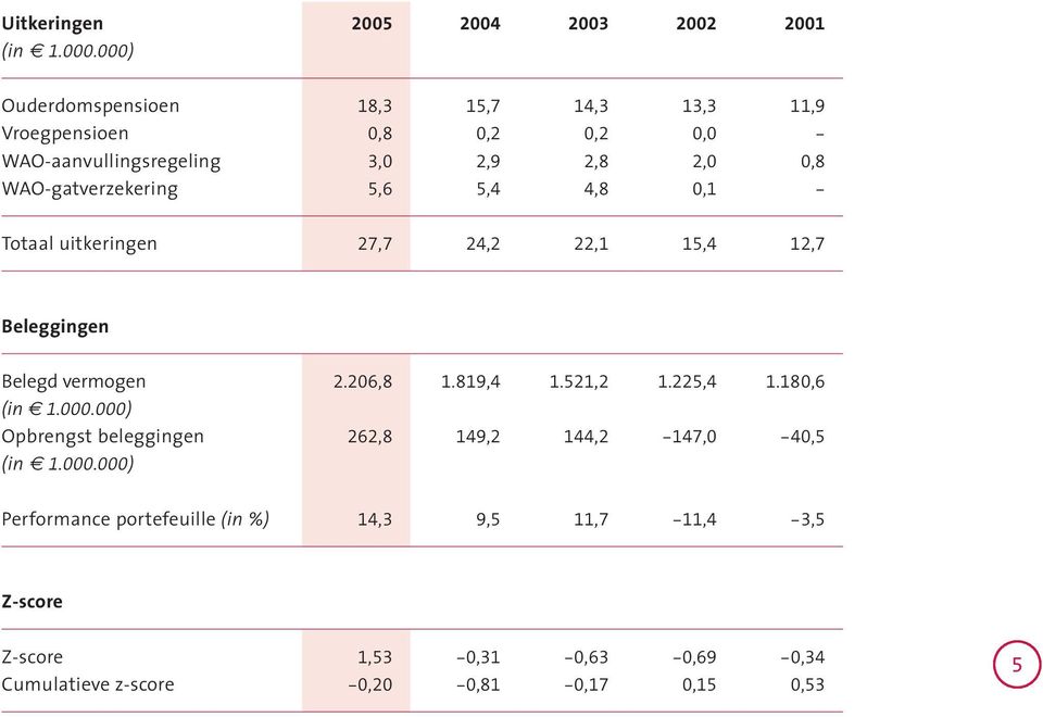 WAO-gatverzekering 5,6 5,4 4,8 0,1 - Totaal uitkeringen 27,7 24,2 22,1 15,4 12,7 Beleggingen Belegd vermogen 2.206,8 1.819,4 1.521,2 1.