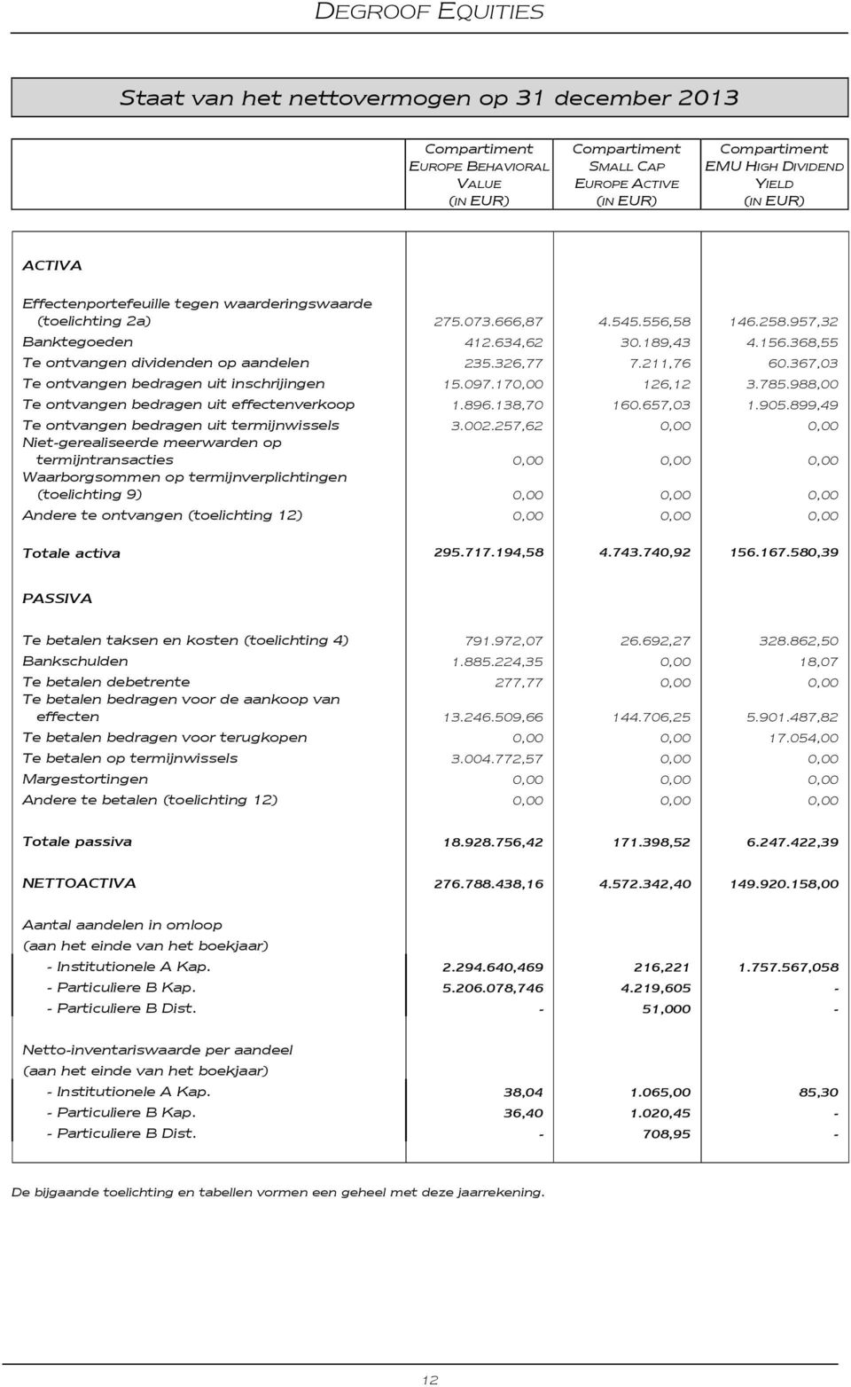 326,77 7.211,76 60.367,03 Te ontvangen bedragen uit inschrijingen 15.097.170,00 126,12 3.785.988,00 Te ontvangen bedragen uit effectenverkoop 1.896.138,70 160.657,03 1.905.