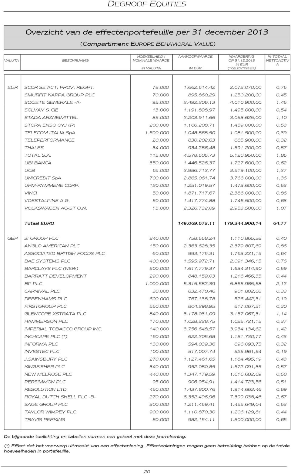 200,00 0,45 EUR SOCIETE GENERALE -A- 95.000 2.492.206,13 4.010.900,00 1,45 EUR SOLVAY & CIE 13.000 1.191.898,97 1.495.000,00 0,54 EUR STADA ARZNEIMITTEL 85.000 2.203.911,66 3.053.