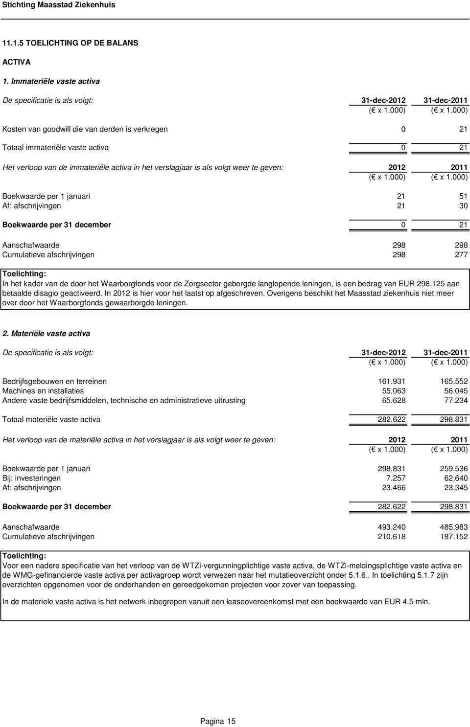 activa in het verslagjaar is als volgt weer te geven: 2012 2011 Boekwaarde per 1 januari 21 51 Af: afschrijvingen 21 30 Boekwaarde per 31 december 0 21 Aanschafwaarde 298 298 Cumulatieve