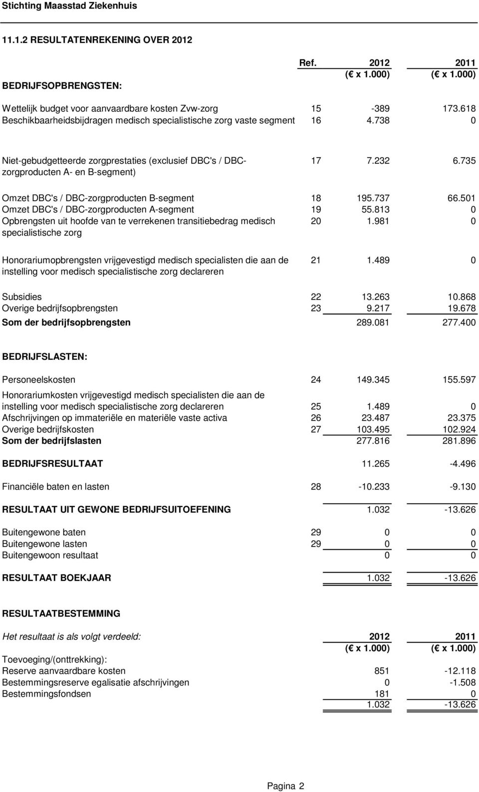 735 Omzet DBC's / DBC-zorgproducten B-segment 18 195.737 66.501 Omzet DBC's / DBC-zorgproducten A-segment 19 55.813 0 Opbrengsten uit hoofde van te verrekenen transitiebedrag medisch 20 1.