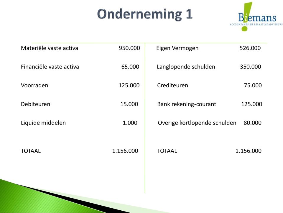 000 Voorraden 125.000 Crediteuren 75.000 Debiteuren 15.