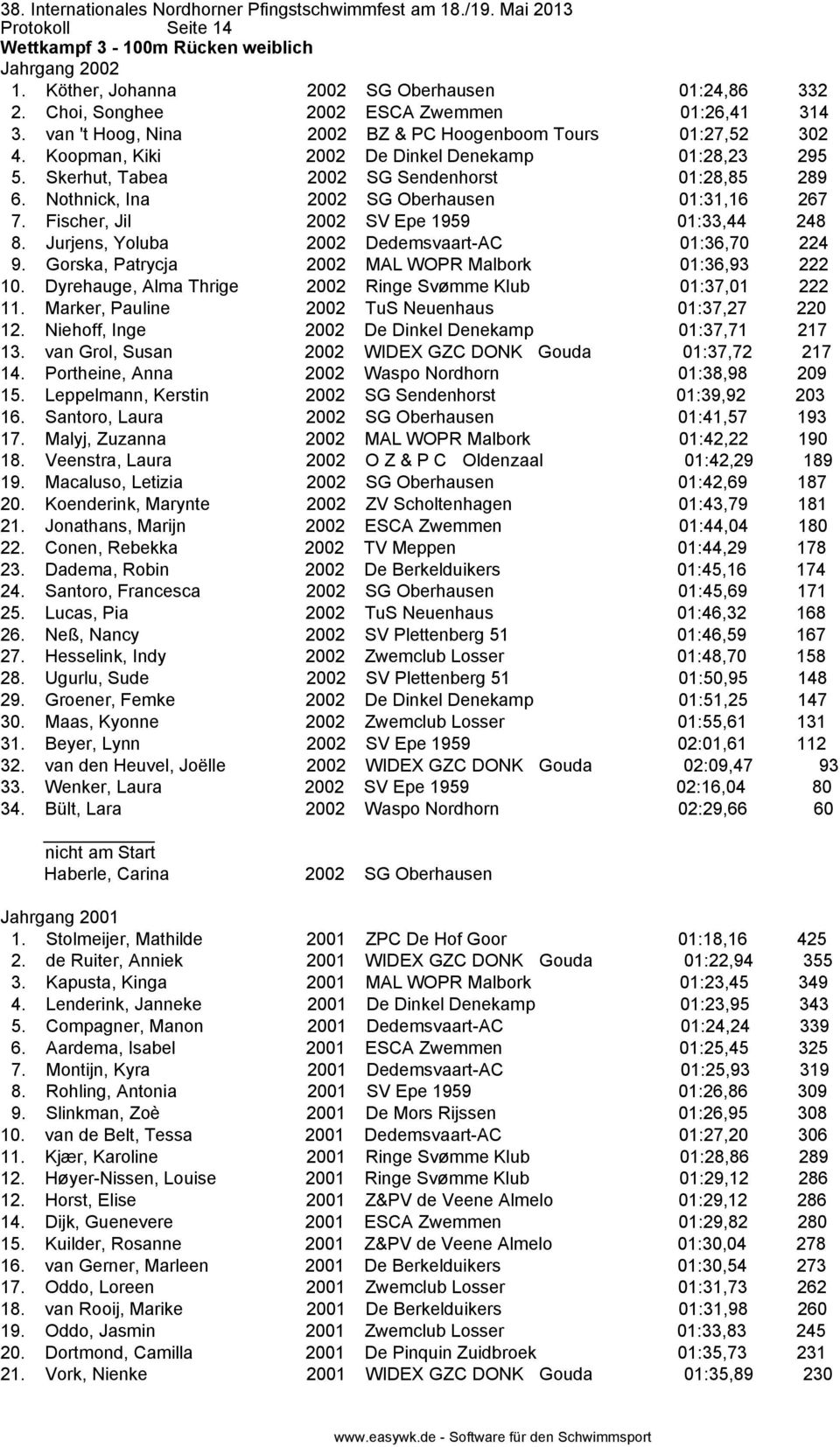 Nothnick, Ina 2002 SG Oberhausen 01:31,16 267 7. Fischer, Jil 2002 SV Epe 1959 01:33,44 248 8. Jurjens, Yoluba 2002 Dedemsvaart-AC 01:36,70 224 9.