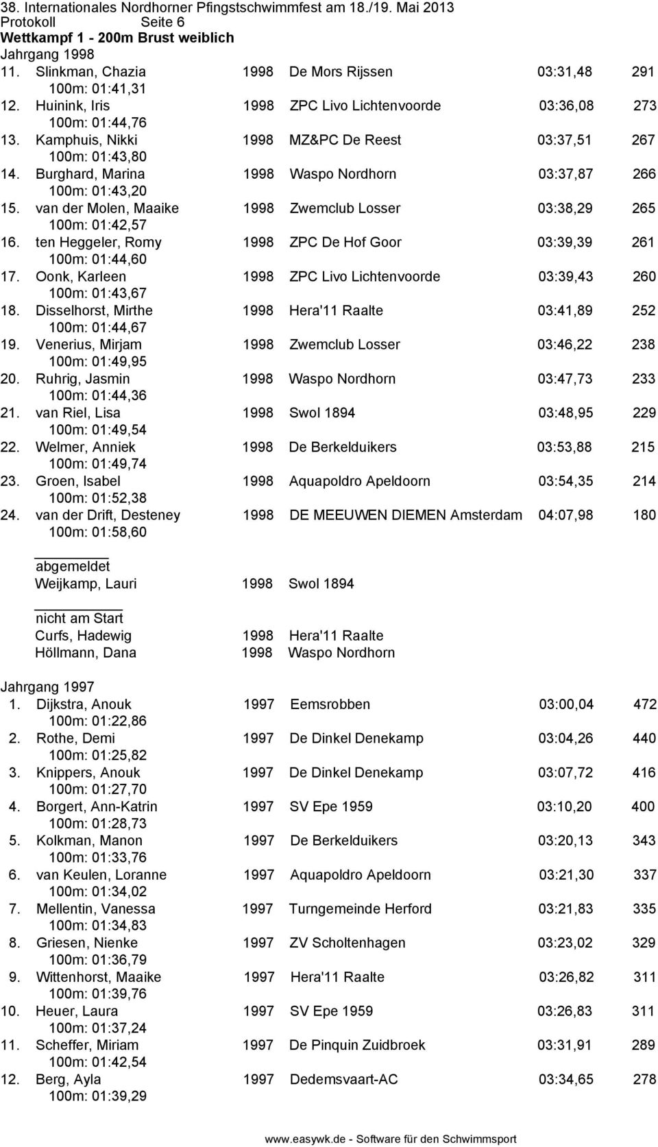 Burghard, Marina 1998 Waspo Nordhorn 03:37,87 266 100m: 01:43,20 15. van der Molen, Maaike 1998 Zwemclub Losser 03:38,29 265 100m: 01:42,57 16.