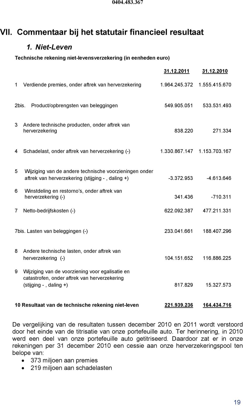 334 4 Schadelast, onder aftrek van herverzekering (-) 1.330.867.147 1.153.703.167 5 Wijziging van de andere technische voorzieningen onder aftrek van herverzekering (stijging -, daling +) -3.372.