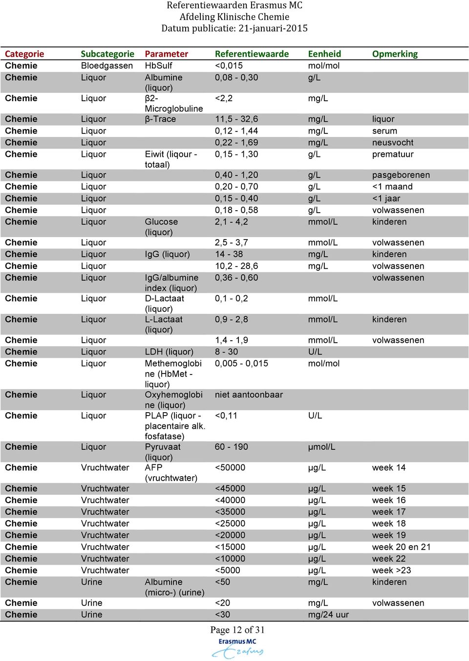 0,15-0,40 g/l <1 jaar Chemie Liquor 0,18-0,58 g/l volwass Chemie Liquor Glucose 2,1-4,2 mmol/l kinder (liquor) Chemie Liquor 2,5-3,7 mmol/l volwass Chemie Liquor IgG (liquor) 14-38 mg/l kinder Chemie