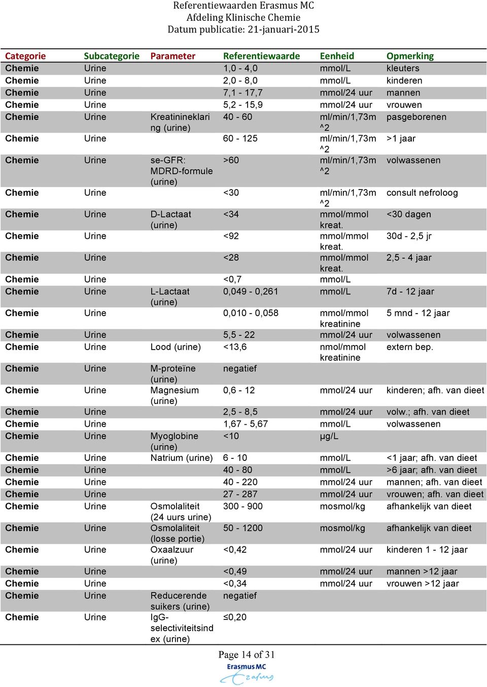 ^2 Chemie Urine D-Lactaat <34 mmol/mmol <30 dag (urine) kreat. Chemie Urine <92 mmol/mmol 30d - 2,5 jr kreat. Chemie Urine <28 mmol/mmol 2,5-4 jaar kreat.