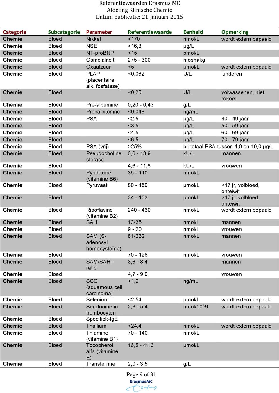 fosfatase) Chemie Bloed <0,25 U/L volwass, niet rokers Chemie Bloed Pre-albumine 0,20-0,43 g/l Chemie Bloed Prolcitonine <0,046 ng/ml Chemie Bloed PSA <2,5 µg/l 40-49 jaar Chemie Bloed <3,5 µg/l