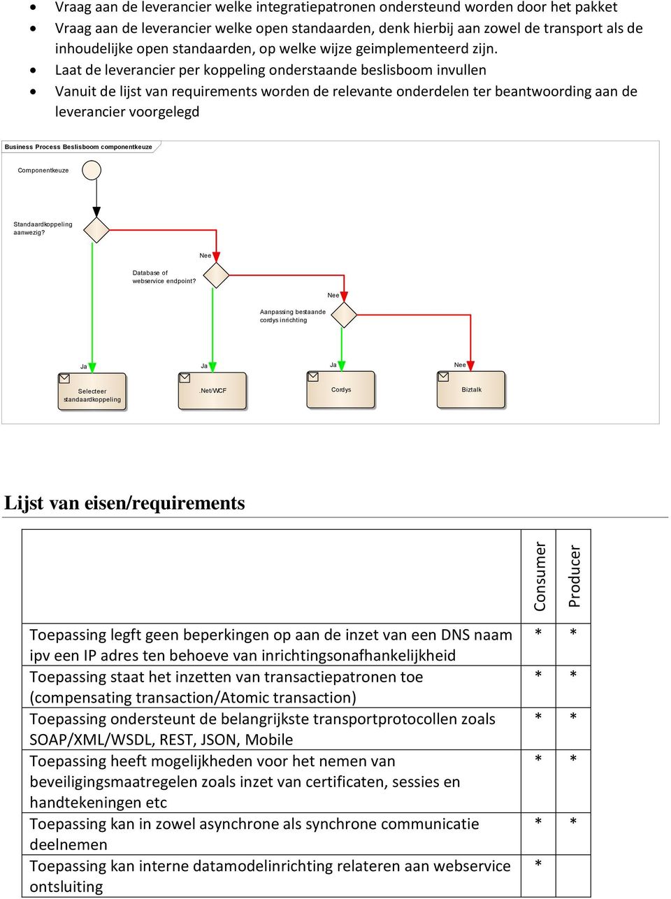 Laat de leverancier per koppeling onderstaande beslisboom invullen Vanuit de lijst van requirements worden de relevante onderdelen ter beantwoording aan de leverancier voorgelegd Business Process