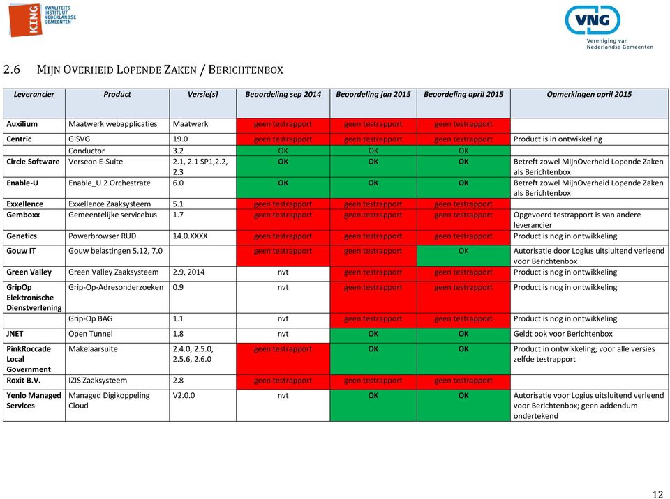 3 Betreft zowel MijnOverheid Lopende Zaken als Berichtenbox Enable-U Enable_U 2 Orchestrate 6.0 Betreft zowel MijnOverheid Lopende Zaken als Berichtenbox Exxellence Exxellence Zaaksysteem 5.