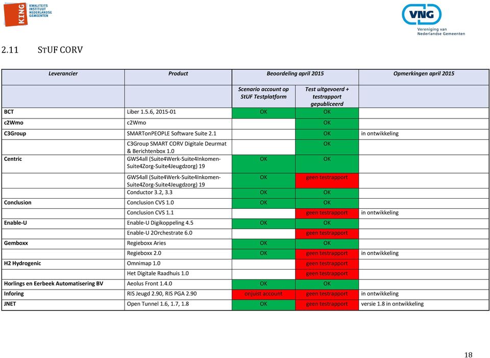 0 GWS4all (Suite4Werk-Suite4Inkomen- Suite4Zorg-Suite4Jeugdzorg) 19 GWS4all (Suite4Werk-Suite4Inkomen- Suite4Zorg-Suite4Jeugdzorg) 19 Conductor 3.2, 3.3 Conclusion Conclusion CVS 1.0 Conclusion CVS 1.