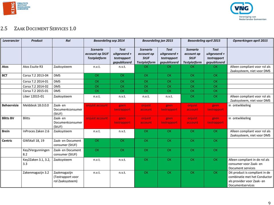 Testplatform Test uitgevoerd + Scenario account op StUF Testplatform Test uitgevoerd + Atos Atos Esuite R3 Zaaksysteem n.v.t. n.v.t. Alleen compliant voor rol als Zaaksysteem, niet voor DMS BCT Corsa 7.