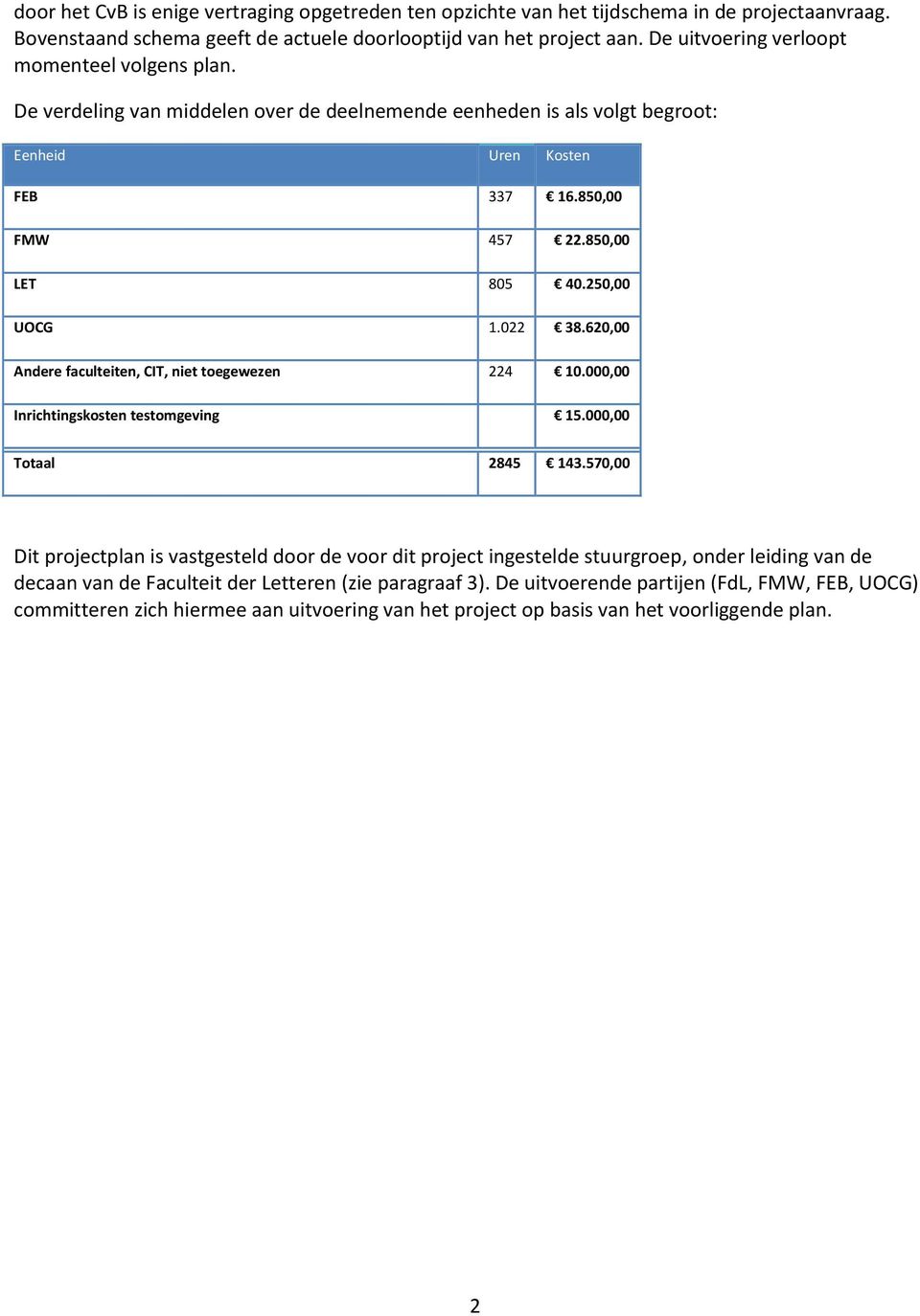 250,00 UOCG 1.022 38.620,00 Andere faculteiten, CIT, niet toegewezen 224 10.000,00 Inrichtingskosten testomgeving 15.000,00 Totaal 2845 143.