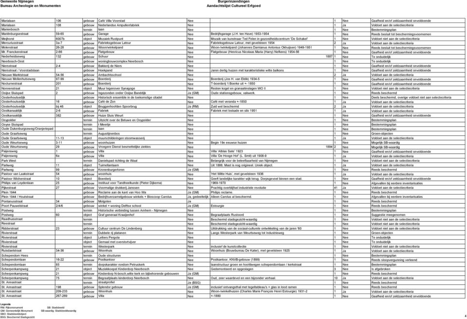 ten Have) 1953-1954 1 Nee Reeds besluit tot beschermingsvoornemen Meijhorst 6007b object Mozaiek Rustpunt Nee Mozaik van kunstnaar Ted Felen in gezondheidscentrum 'De Schakel' 1 Nee Voldoet niet aan