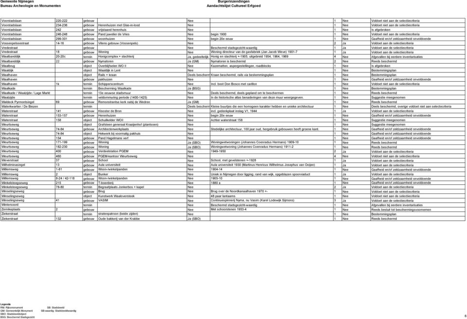 woonhuizen Nee begin 20e eeuw 1 Nee Gaafheid en/of zeldzaamheid onvoldoende Vossenpelssestraat 14-16 gebouw Vitens gebouw (Vossenpels) Nee 2 Ja Voldoet aan de selectiecriteria Vredestraat gebouw Nee