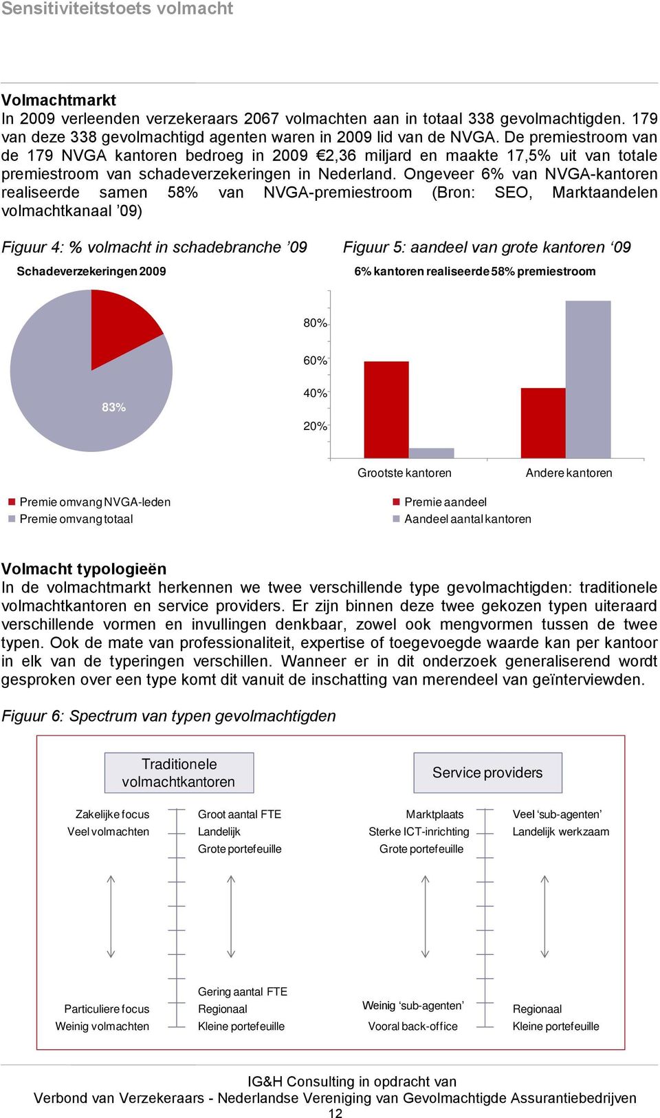 Ongeveer 6% van NVGA-kantoren realiseerde samen 58% van NVGA-premiestroom (Bron: SEO, Marktaandelen volmachtkanaal 09) Figuur 4: % volmacht in schadebranche 09 Figuur 5: aandeel van grote kantoren 09