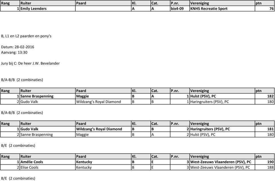 180 B/A-B/B (2 combinaties) 1 Gudo Valk Wildzang s Royal Diamond B B 2 Haringruiters (PSV), PC 181 2 Sanne Braspenning Maggie B A 2 Hulst (PSV), PC 180