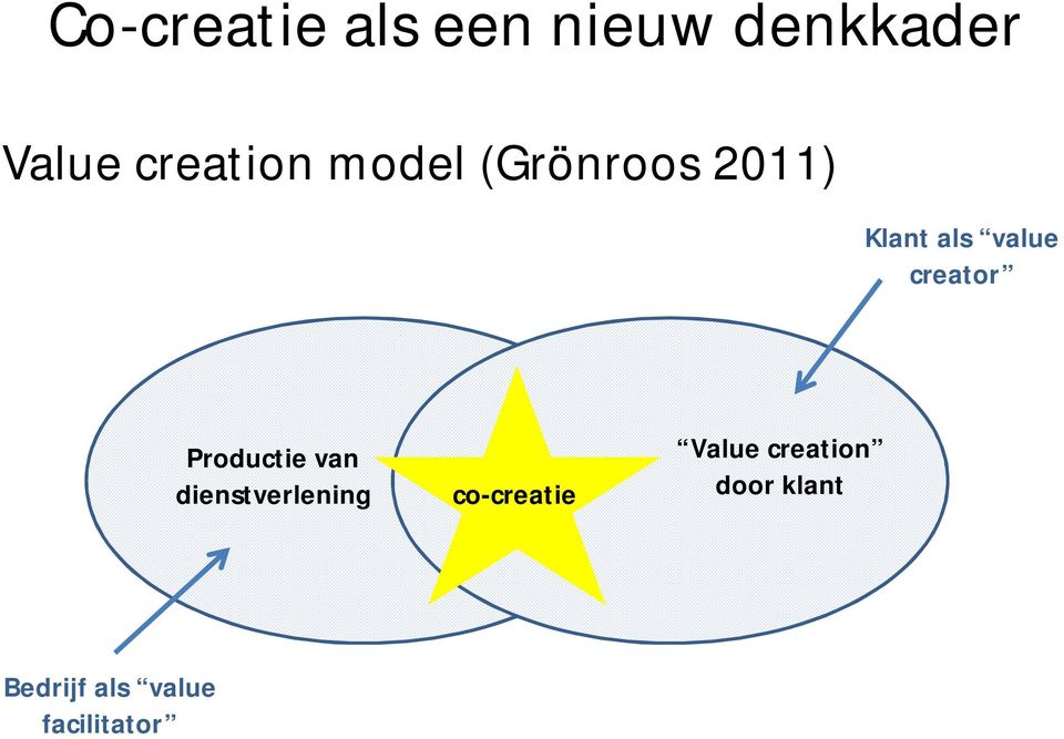 Productie van dienstverlening NTERACTE co-creatie