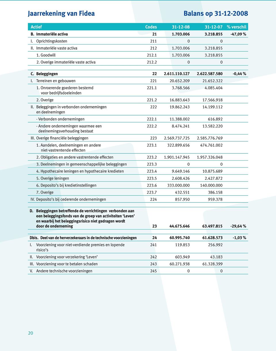 Terreinen en gebouwen 221 20.652.209 21.652.322 1. Onroerende goederen bestemd voor bedrijfsdoeleinden 221.1 3.768.566 4.085.404 2. Overige 221.2 16.883.643 17.566.918 II.