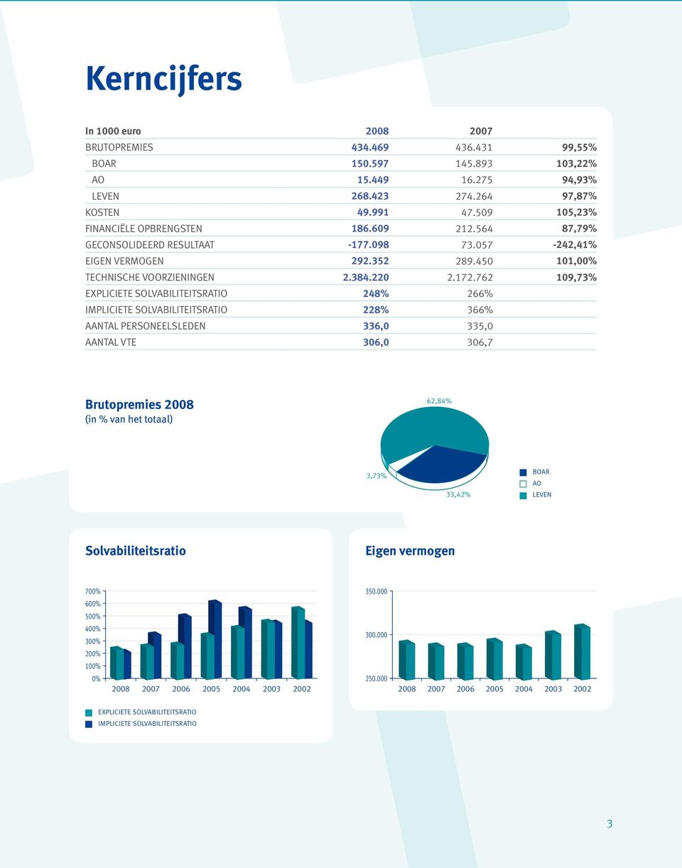 762 109,73% Expliciete solvabiliteitsratio 248% 266% Impliciete solvabiliteitsratio 228% 366% Aantal personeelsleden 336,0 335,0 Aantal VTE 306,0 306,7 Brutopremies 2008 (in % van het totaal) 62,84%