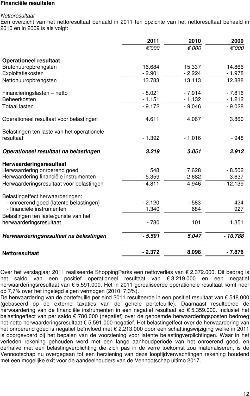 816 Beheerkosten - 1.151-1.132-1.212 Totaal lasten - 9.172-9.046-9.028 Operationeel resultaat voor belastingen 4.611 4.067 3.860 Belastingen ten laste van het operationele resultaat - 1.392-1.