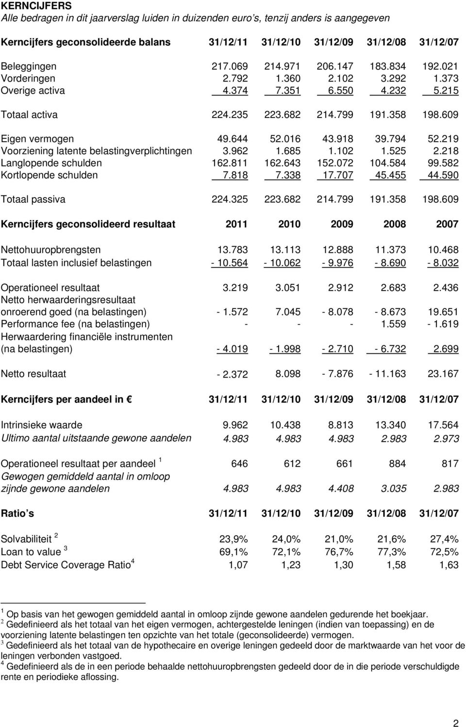 644 52.016 43.918 39.794 52.219 Voorziening latente belastingverplichtingen 3.962 1.685 1.102 1.525 2.218 Langlopende schulden 162.811 162.643 152.072 104.584 99.582 Kortlopende schulden 7.818 7.