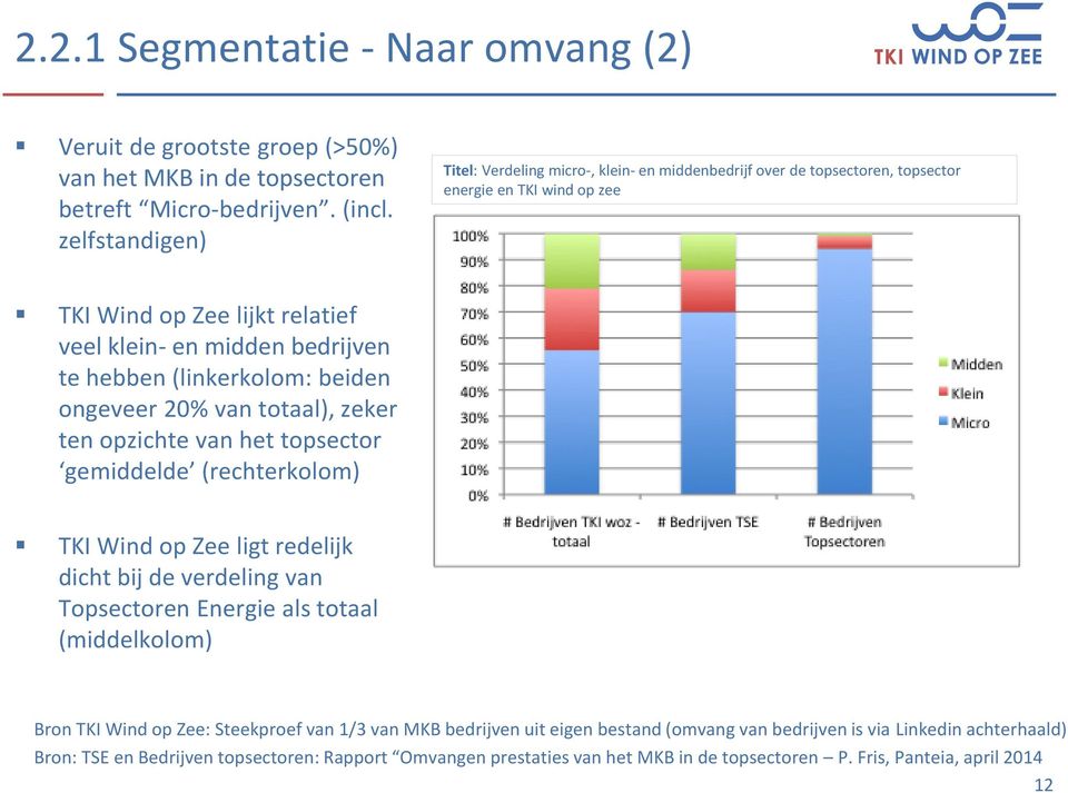 (linkerkolom: beiden ongeveer 20% van totaal), zeker ten opzichte van het topsector gemiddelde (rechterkolom) TKI Wind op Zee ligt redelijk dicht bij de verdeling van Topsectoren Energie als totaal