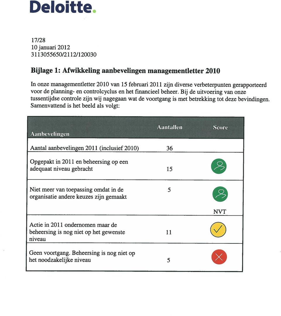 Samenvattend is het beeld als volgt: Aanbevelingen Aantallen Score Aantal aanbevelingen 2011 (inclusief 2010) 36 Opgepakt in 2011 en beheersing op een adequaat niveau gebracht 15 Niet meer