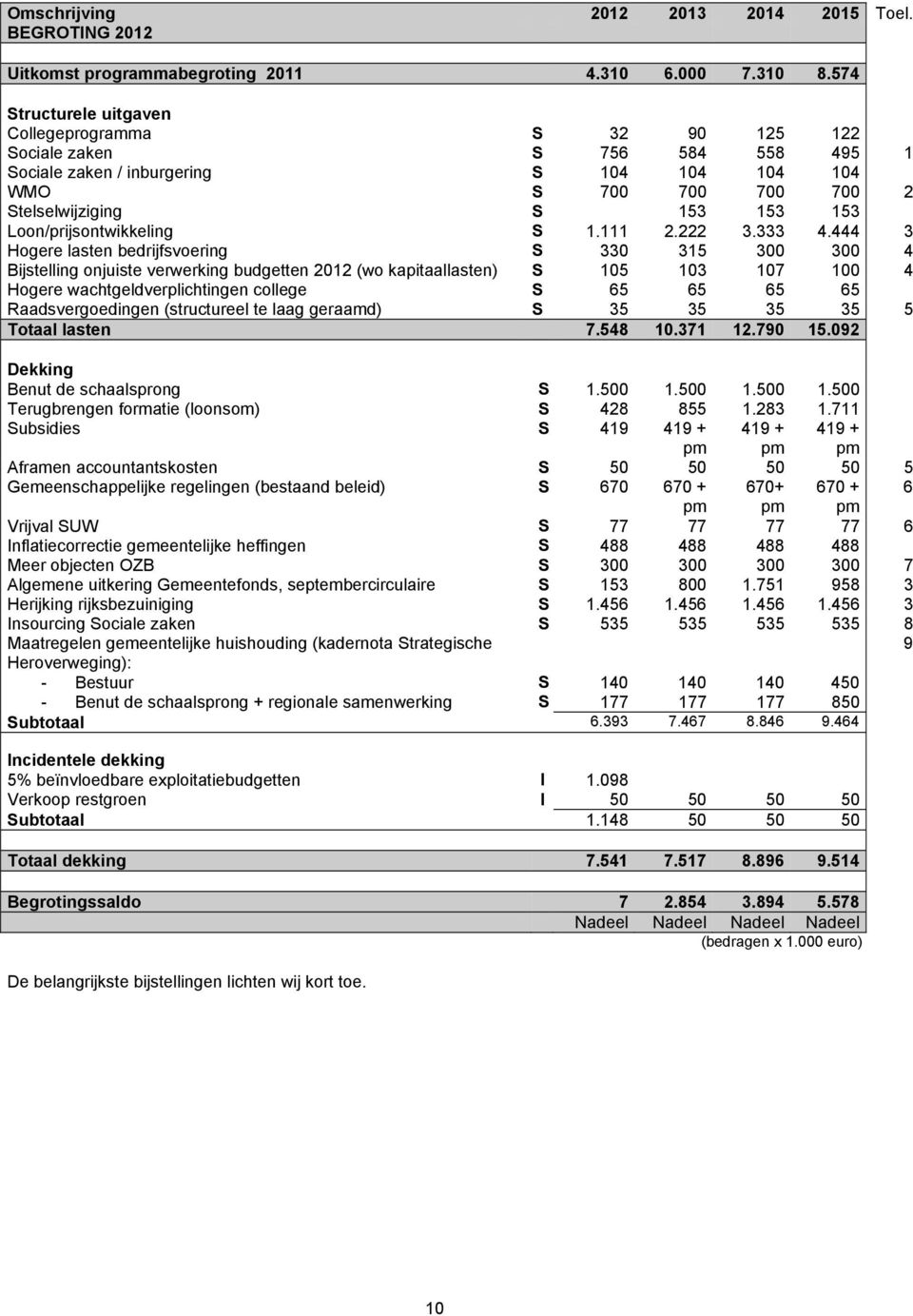 Loon/prijsontwikkeling S 1.111 2.222 3.333 4.