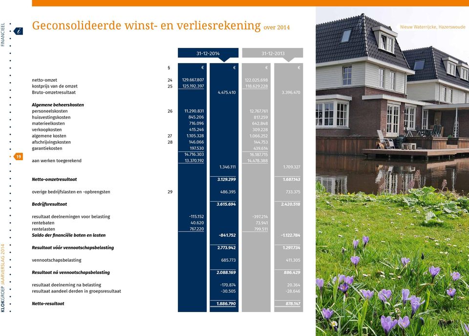 47 19 Algemene beheerskosten personeelskosten huisvestingskosten materieelkosten verkoopkosten algemene kosten afschrijvingskosten garantiekosten aan werken toegerekend 26 27 28 11.29.831 845.26 716.