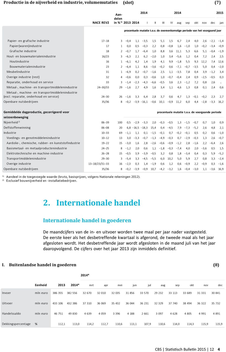 industrie 18 2 0,7 1,7 6,4 1,0 8,8 3,6 11,1 5,3 6,6 5,1 0,4 1,9 Hout- en bouwmaterialenindustrie 16/23 3 6,3 2,1 6,2 2,0 1,0 3,4 5,6 1,2 0,4 7,2 2,4 2,5 Houtindustrie 16 1 6,1 4,2 1,4 1,9 4,1 9,9 1,8