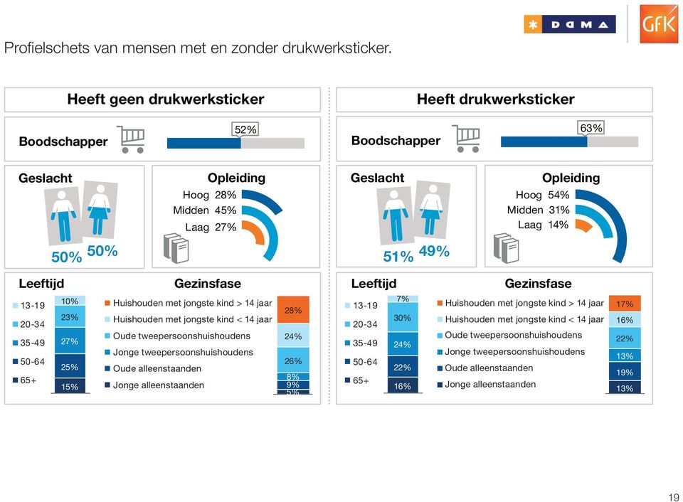 Leeftijd Gezinsfase 7% Huishouden met jongste kind > 14 jaar 13-19 Huishouden met jongste kind > 14 jaar 17% 28% Huishouden met jongste kind < 14 jaar 30% Huishouden met jongste kind < 14 jaar 16%