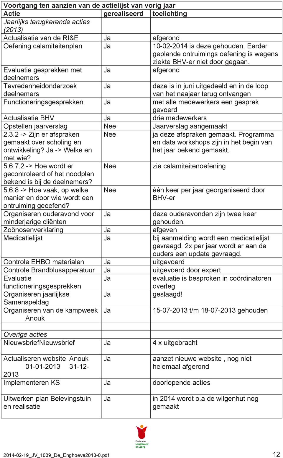 Evaluatie gesprekken met afgerond deelnemers Tevredenheidonderzoek deelnemers deze is in juni uitgedeeld en in de loop van het naajaar terug ontvangen Functioneringsgesprekken met alle medewerkers