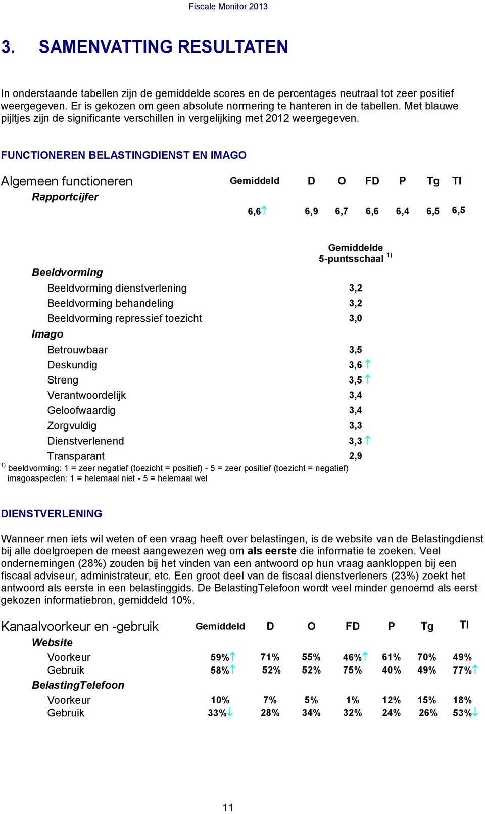 FUNCTIONEREN BELASTINGDIENST EN IMAGO Algemeen functioneren iddeld D O FD P Tg TI Rapportcijfer 6,6 6,9 6,7 6,6 6,4 6,5 6,5 Beeldvorming iddelde 5-puntsschaal 1) Beeldvorming dienstverlening 3,2