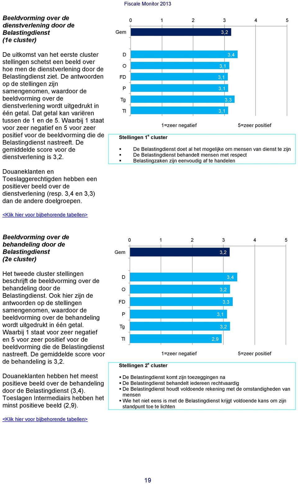 Waarbij 1 staat voor zeer negatief en 5 voor zeer positief voor de beeldvorming die de Belastingdienst nastreeft. De gemiddelde score voor de dienstverlening is 3,2.