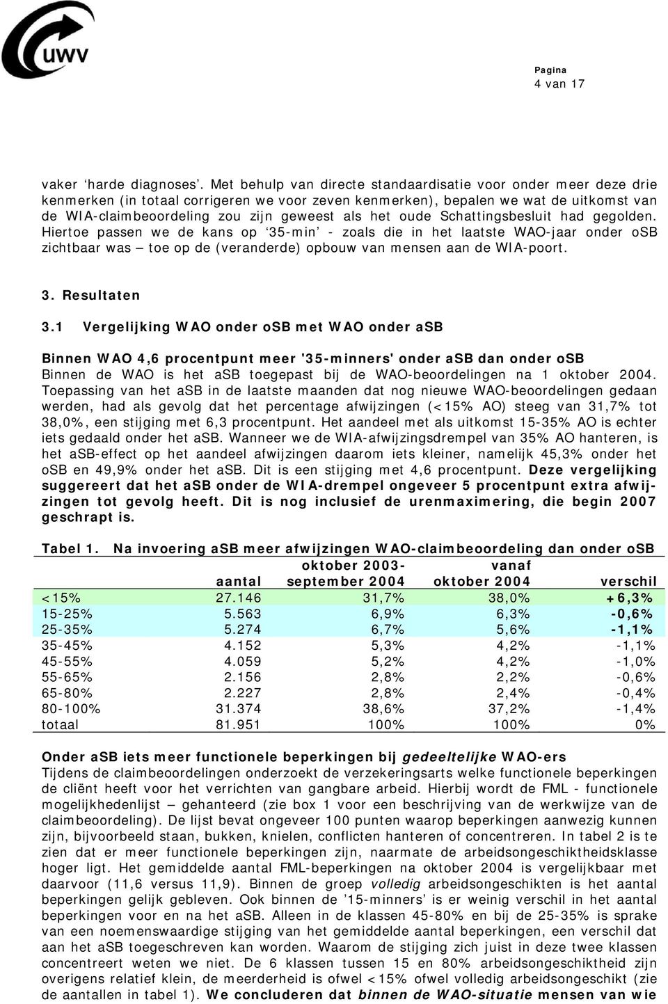 het oude Schattingsbesluit had gegolden. Hiertoe passen we de kans op 35-min - zoals die in het laatste WAO-jaar onder osb zichtbaar was toe op de (veranderde) opbouw van mensen aan de WIA-poort. 3. Resultaten 3.