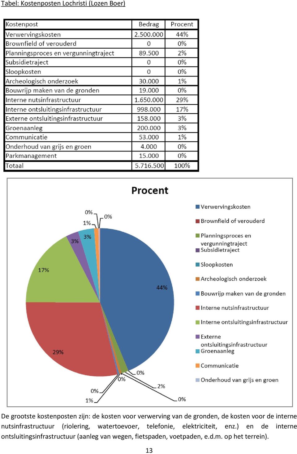 nutsinfrastructuur (riolering, watertoevoer, telefonie, elektriciteit, enz.