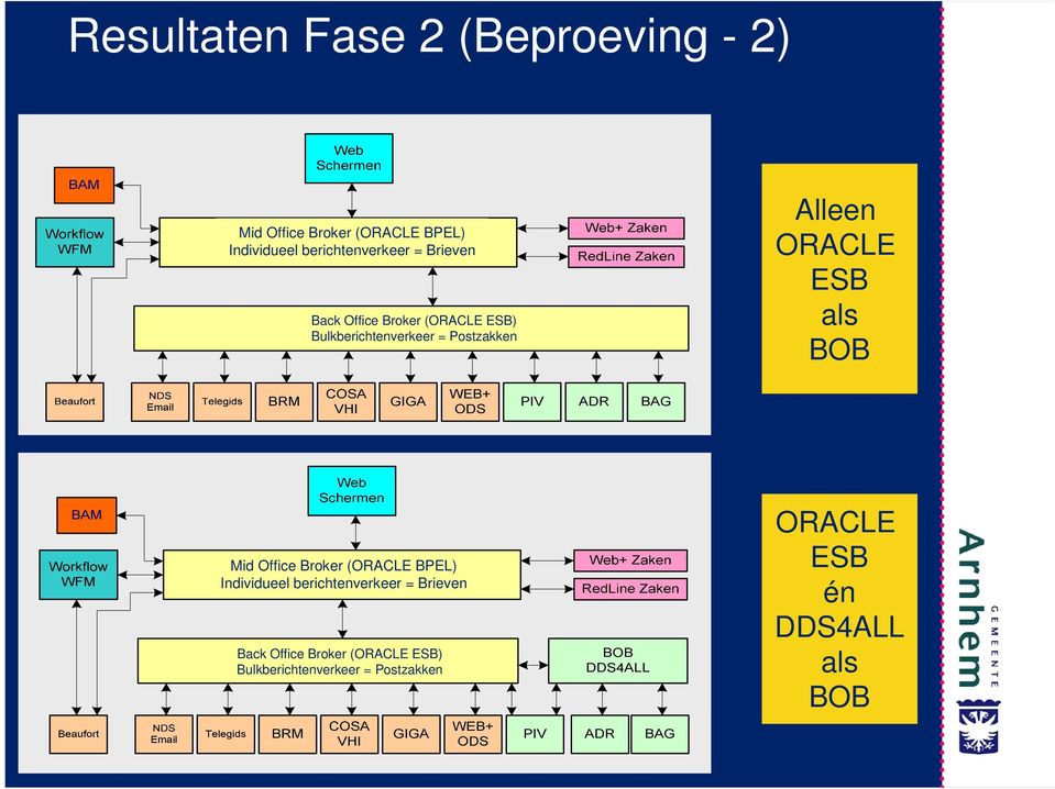 Postzakken Alleen ORACLE ESB als BOB Mid Office Broker (ORACLE BPEL) Individueel 