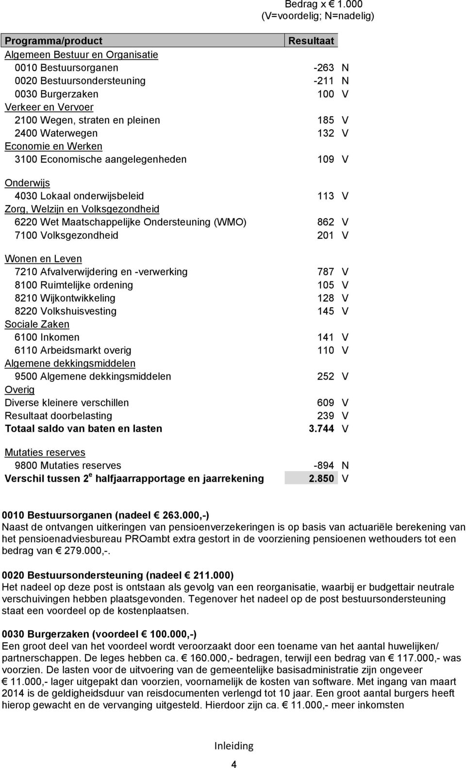 Wegen, straten en pleinen 185 V 2400 Waterwegen 132 V Economie en Werken 3100 Economische aangelegenheden 109 V Onderwijs 4030 Lokaal onderwijsbeleid 113 V Zorg, Welzijn en Volksgezondheid 6220 Wet