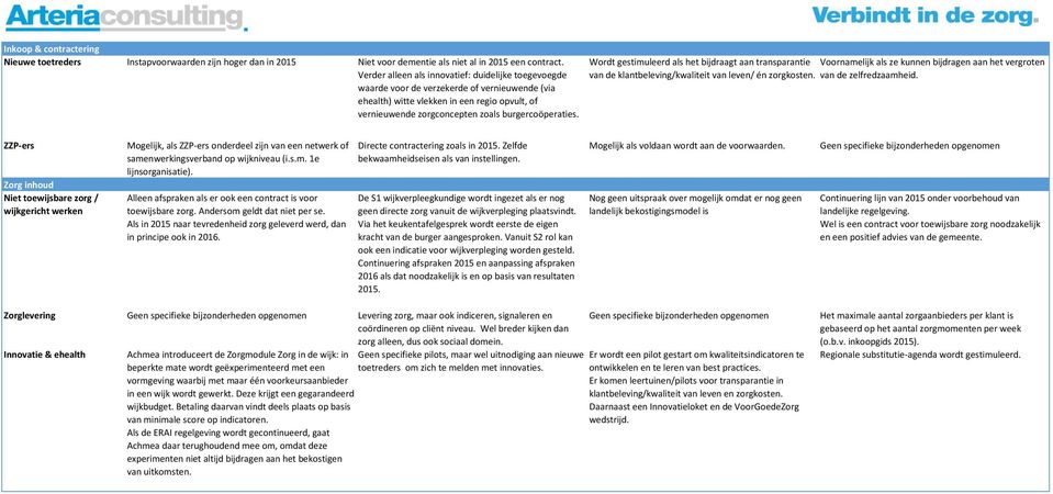 Wordt gestimuleerd als het bijdraagt aan transparantie Voornamelijk als ze kunnen bijdragen aan het vergroten van de klantbeleving/kwaliteit van leven/ én zorgkosten. van de zelfredzaamheid.