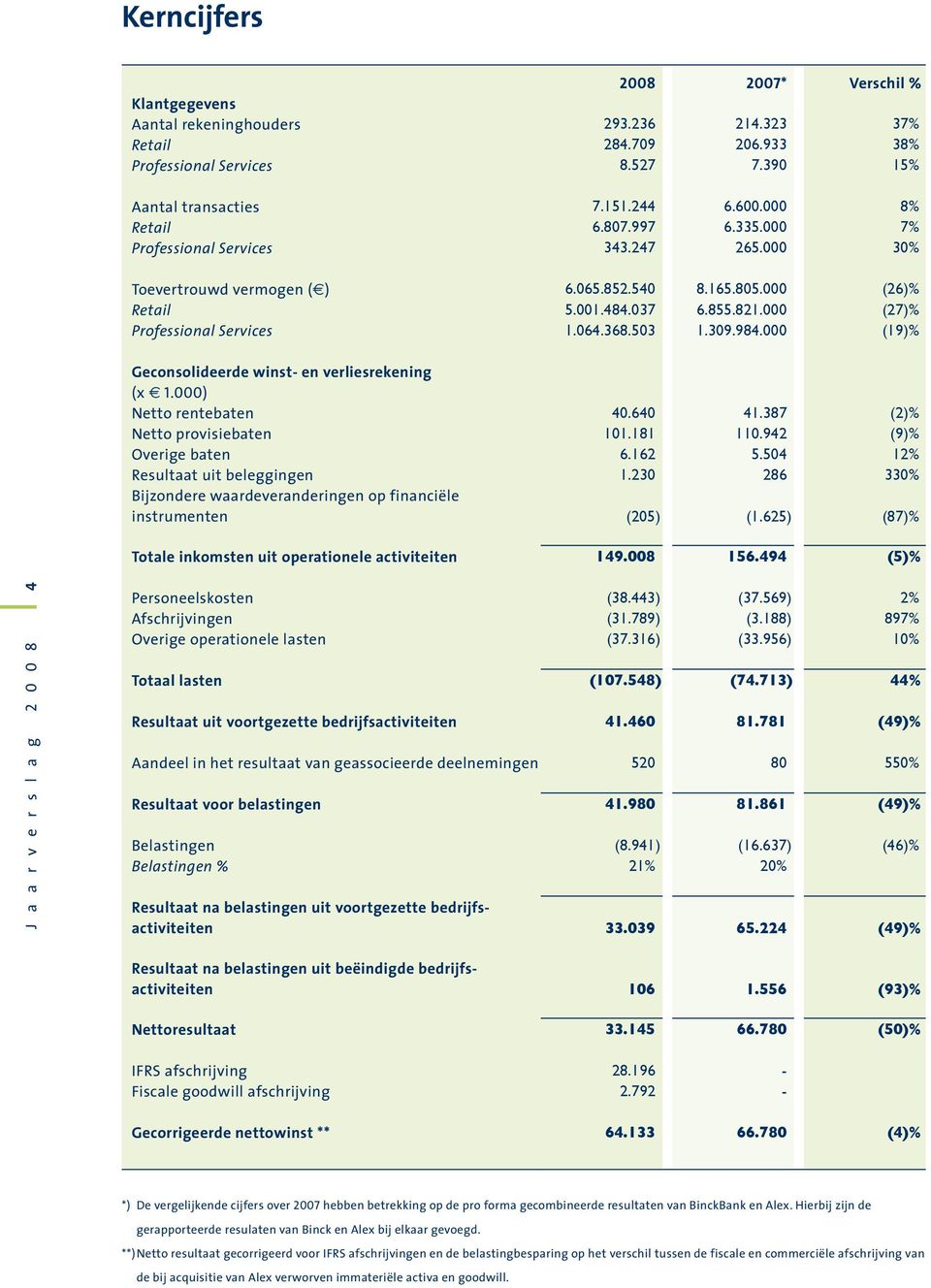 000 (27)% Professional Services 1.064.368.503 1.309.984.000 (19)% Geconsolideerde winst- en verliesrekening (x 1.000) Netto rentebaten 40.640 41.387 (2)% Netto provisiebaten 101.181 110.