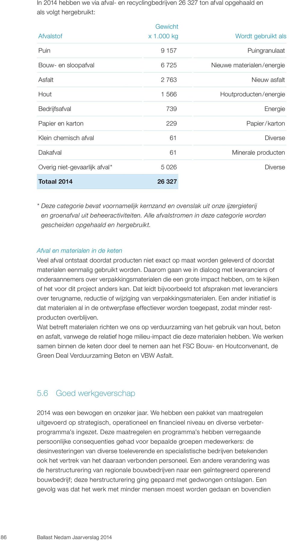 karton 229 Papier/karton Klein chemisch afval 61 Diverse Dakafval 61 Minerale producten Overig niet-gevaarlijk afval* 5 026 Diverse Totaal 2014 26 327 * Deze categorie bevat voornamelijk kernzand en