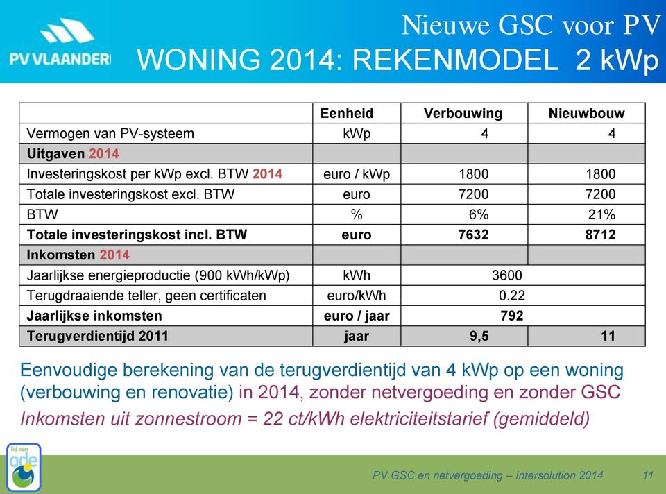 BTW euro 7632 8712 Inkomsten 2014 Jaarlijkse energieproductie (900 kwh/kwp) kwh 3600 Terugdraaiende teller, geen certificaten euro/kwh 0.