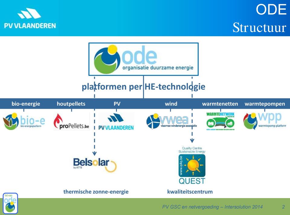 warmtepompen thermische zonne-energie