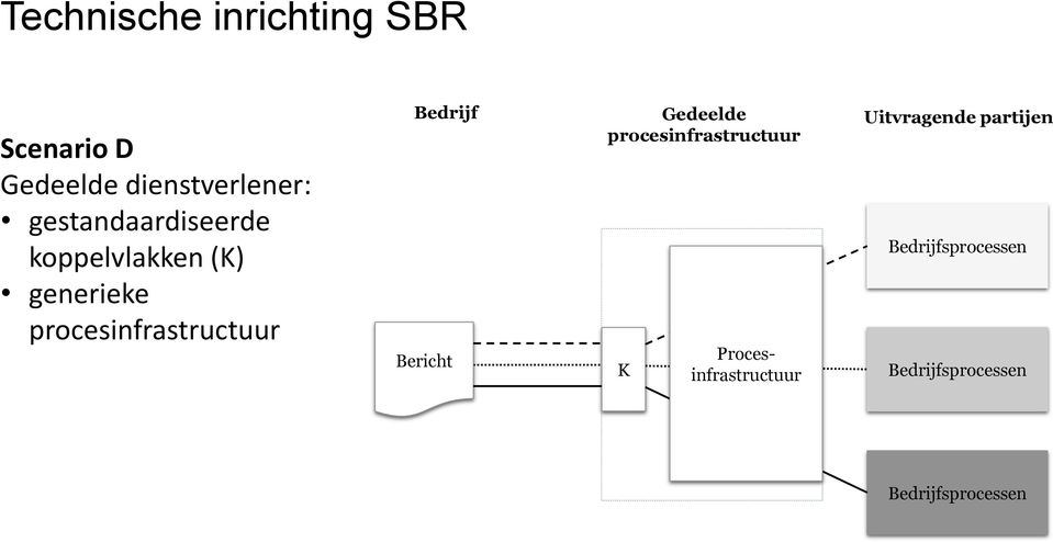 Bedrijf Bericht Gedeelde procesinfrastructuur K Procesinfrastructuur