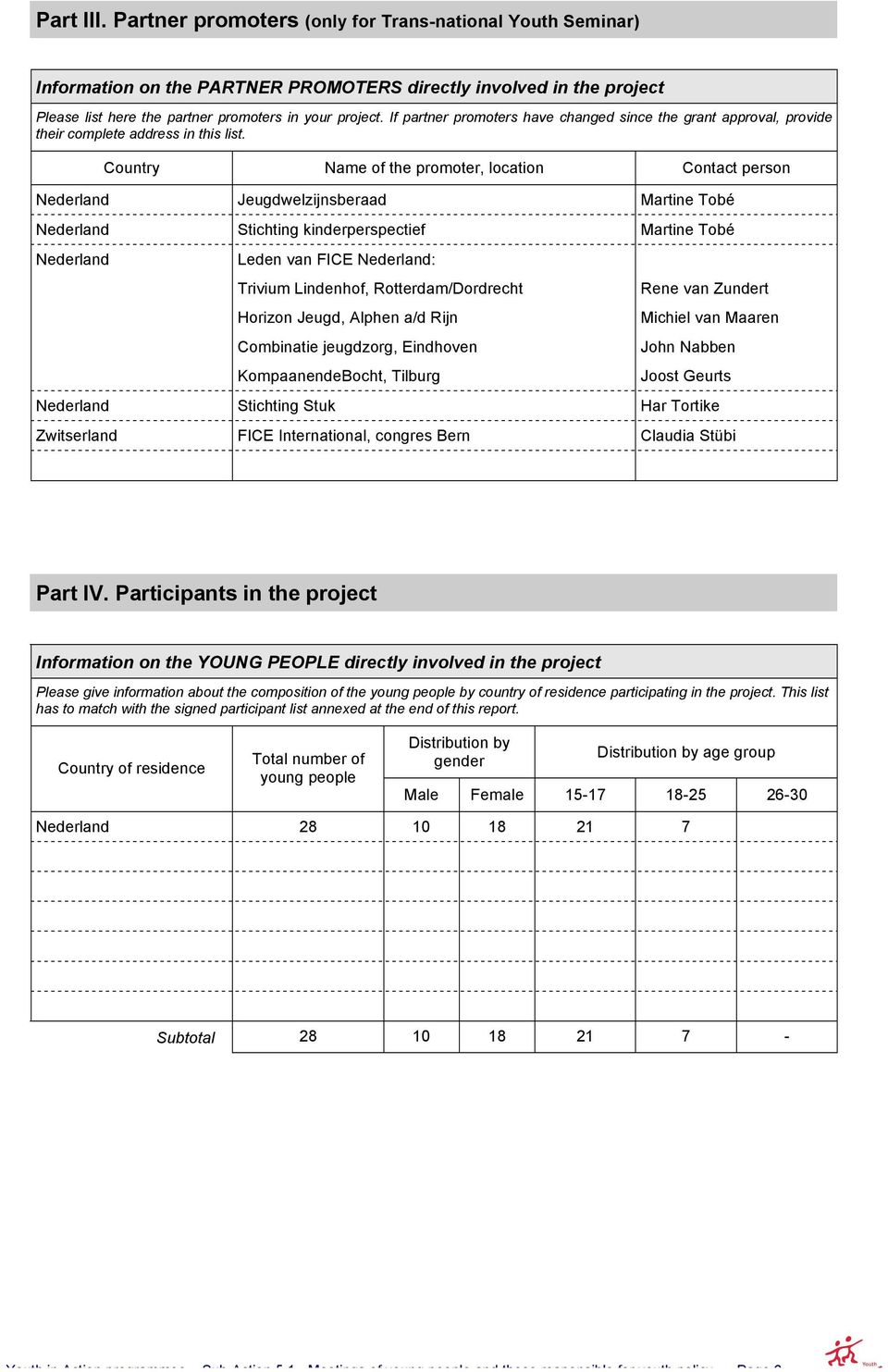 Country Name of the promoter, location Contact person Nederland Jeugdwelzijnsberaad Martine Tobé Nederland Stichting kinderperspectief Martine Tobé Nederland Leden van FICE Nederland: Trivium