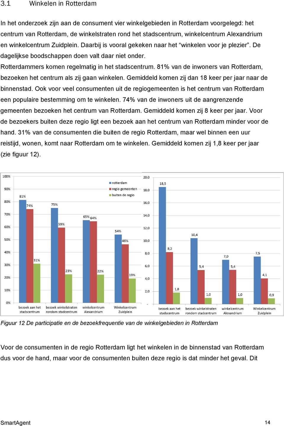 Rotterdammers komen regelmatig in het stadscentrum. 81% van de inwoners van Rotterdam, bezoeken het centrum als zij gaan winkelen. Gemiddeld komen zij dan 18 keer per jaar naar de binnenstad.